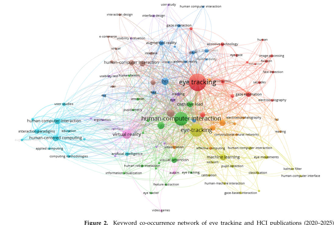Figure 1: Keyword co-occurrence network of eye-tracking and HCI publications, 2020–2025 (VOSviewer; all author keywords, minimum three occurrences). Source: Korkmaz (2026), Figure 2, p. 7.