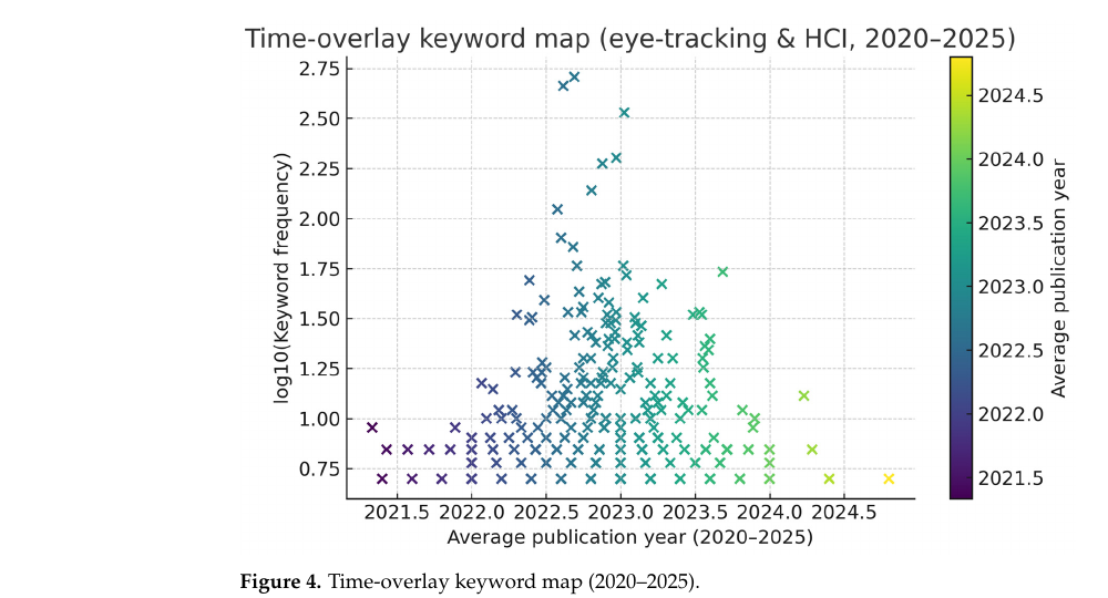 Figure 2: Time-overlay keyword map (2020–2025); horizontal position and colour encode a keyword's average publication year, vertical position its log frequency. Source: Korkmaz (2026), Figure 4, p. 11.