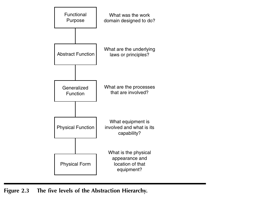 Figure 1: The five levels of the Abstraction Hierarchy (after Burns & Hajdukiewicz, 2004, Fig. 2.3, orig. p. 17)