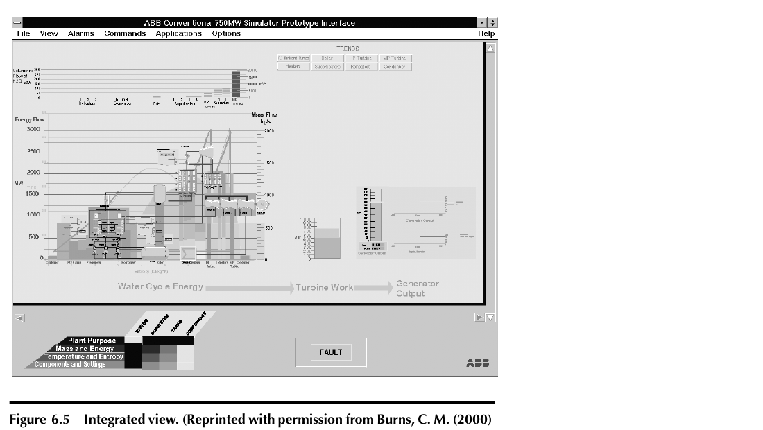 Figure 1: The integrated ecological display for the simulated thermal generating plant, combining a mass-and-energy bar graph, a rankine-cycle configural plot, and iconic component graphics on one page (after Burns & Hajdukiewicz, 2004, Fig. 6.5, orig. p. 147).