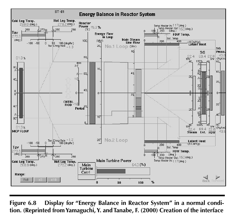Figure 2: The nuclear reactor "Energy Balance in Reactor System" display in a normal condition; the central rectangle encodes reactor-loop versus transferred energy, and gray triangle lines encode mass and energy relations (after Burns & Hajdukiewicz, 2004, Fig. 6.8, orig. p. 150).