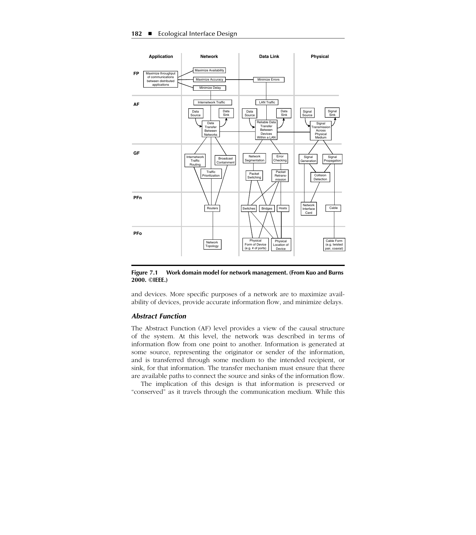 Figure 1: Work domain model for network management, showing the abstraction hierarchy mapped onto communication layers (after Burns & Hajdukiewicz, 2004, Fig. 7.1, orig. p. 182; originally Kuo & Burns, 2000, ©IEEE).