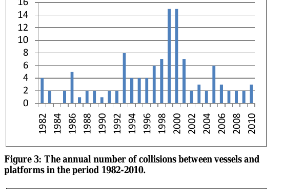 Figure 1: Annual number of collisions between vessels and platforms on the Norwegian Continental Shelf, 1982–2010 (Kvitrud, 2011, Fig. 3).