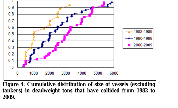 Figure 2: Cumulative size distribution (in deadweight tons) of vessels, excluding tankers, that collided with installations, by cohort 1982–1989 / 1990–1999 / 2000–2009 (Kvitrud, 2011, Fig. 4).