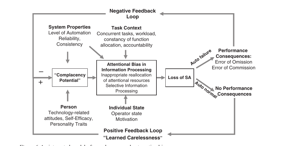 Figure 1: Parasuraman and Manzey's (2010) integrated model of complacency and automation bias, showing system, person, and task-context inputs to "complacency potential," the attentional-bias pathway to loss of situation awareness and error, and the positive ("learned carelessness") and negative feedback loops. Source: Parasuraman & Manzey (2010), Figure 6, orig. p. 404.