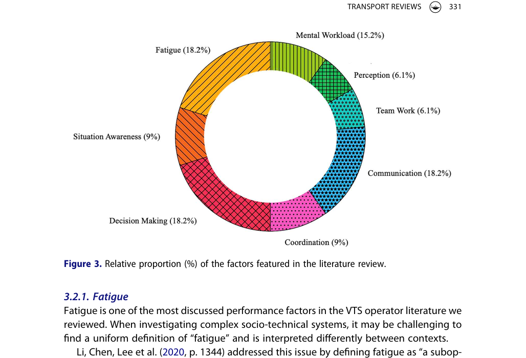 Figure 2: Relative proportion (%) of the cognitive and social factors featured across the 19 reviewed studies