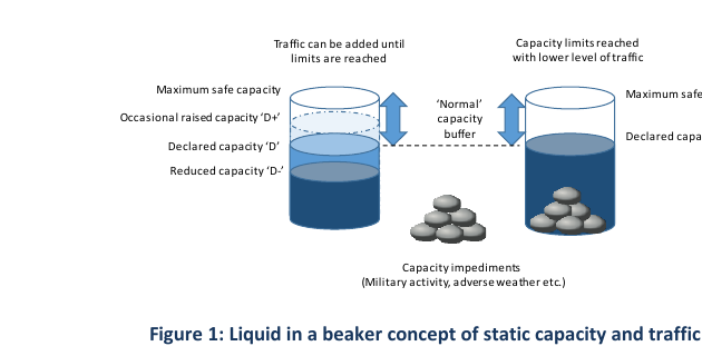 Figure 1: The "liquid in a beaker" concept of static capacity and traffic. Declared capacity ('D') sits between a reduced level ('D−') and an occasionally raised level ('D+'), below the maximum safe capacity; capacity impediments (military activity, adverse weather) reduce the traffic that fits. Source: EUROCONTROL PRC (2020), Figure 1, orig. p. 8.