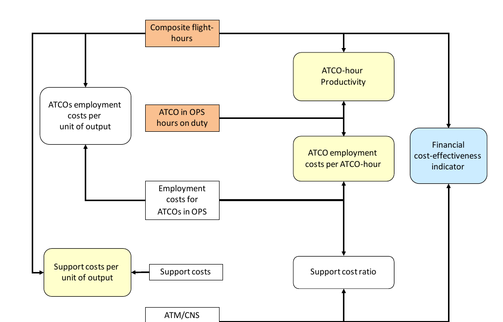 Figure 2: Definition of ATCO-hour productivity within the ACE cost-effectiveness framework — composite flight-hours over ATCO-in-OPS hours on duty, feeding the financial cost-effectiveness indicator. Source: EUROCONTROL PRC (2020), Figure 5, orig. p. 14.