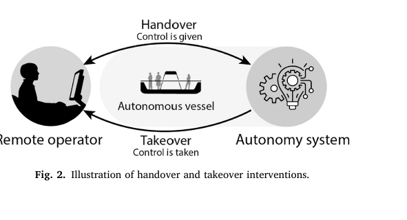 Figure 1: The two intervention types — handover (automation gives control) and takeover (operator takes control) between the remote operator and the autonomy system (Veitch et al., 2024, Fig. 2).