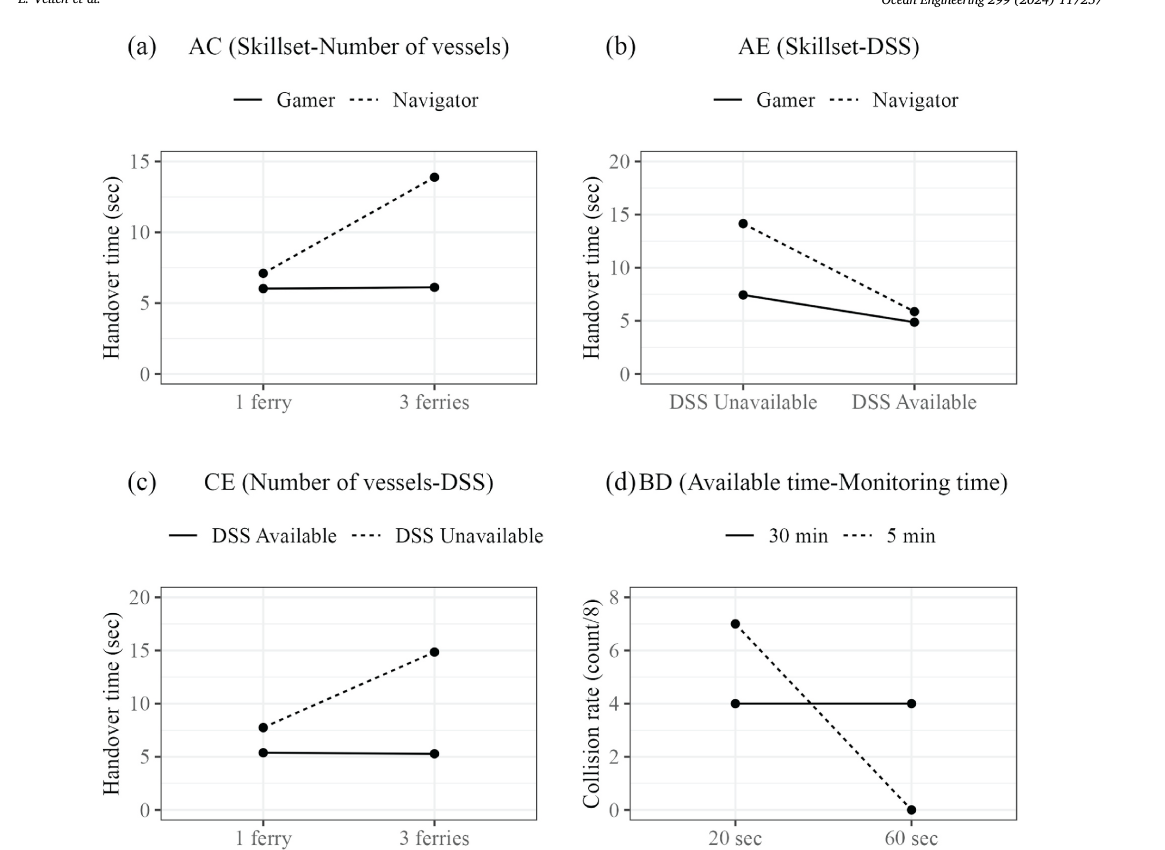 Figure 2: Interaction plots — (a) Skillset × Number of vessels and (b) Skillset × DSS on handover time; (c) Number of vessels × DSS on handover time; (d) Available time × Monitoring time on collision rate (Veitch et al., 2024, Fig. 14).
