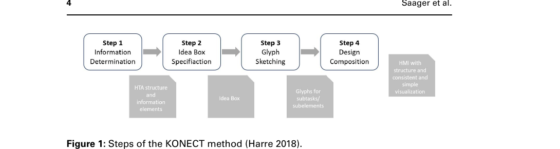 Figure 1: The four steps of the KONECT method — information determination, idea box specification, glyph sketching, and design composition — each producing a deliverable toward a structured, consistent visualization (Saager et al., 2022, Fig. 1, after Harre 2018).