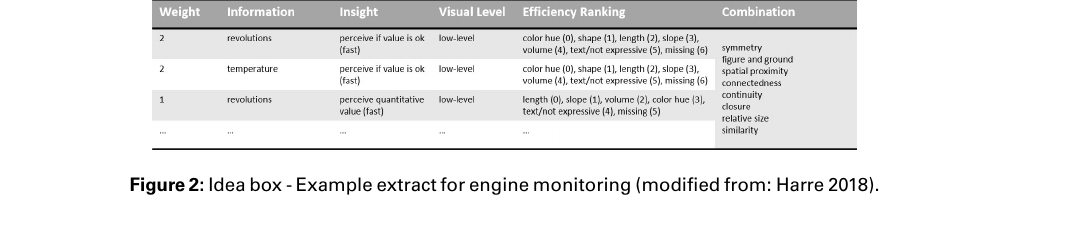 Figure 2: Idea-box extract for engine monitoring — for each information item, the required insight, visual level, an efficiency ranking of visual attributes, and combination laws (Saager et al., 2022, Fig. 2, modified from Harre 2018).
