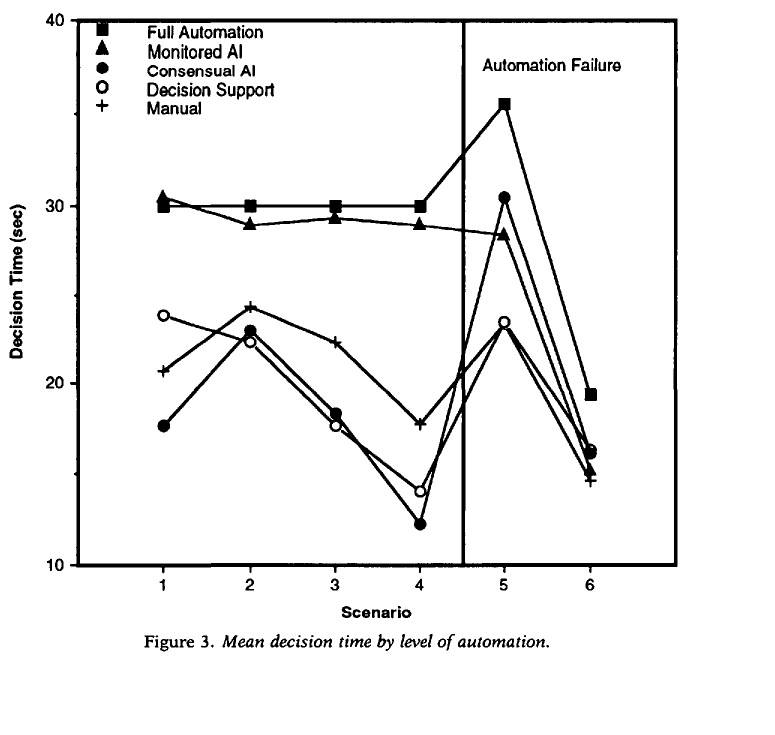 Figure 3: Mean decision time by level of automation; after the automation failure (scenarios 5–6) decision time spikes most under full automation