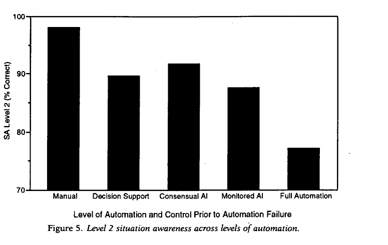 Figure 5: Level 2 situation awareness across levels of automation, declining from manual to full automation