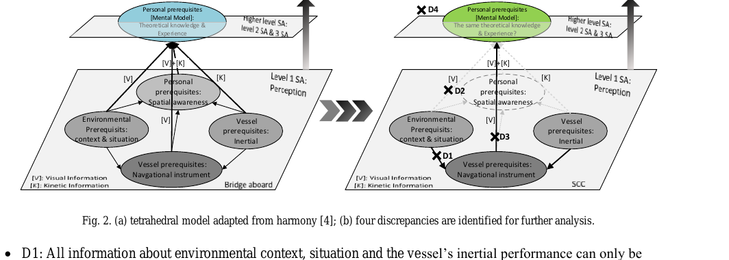 Figure 1: The harmony↔SA tetrahedral model — (a) the bridge-aboard case mapping environmental, vessel, and personal prerequisites onto Endsley's SA levels, and (b) the SCC case with the four discrepancies D1–D4 marked (Man et al., 2015, Fig. 2).