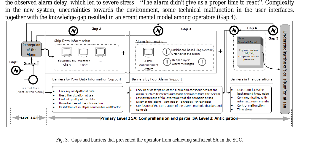 Figure 2: Gaps and barriers that prevent the SCC operator from achieving sufficient situation awareness, spanning perception (Gap 1) through information, alarm, and operational support (Gaps 2–5) (Man et al., 2015, Fig. 3).